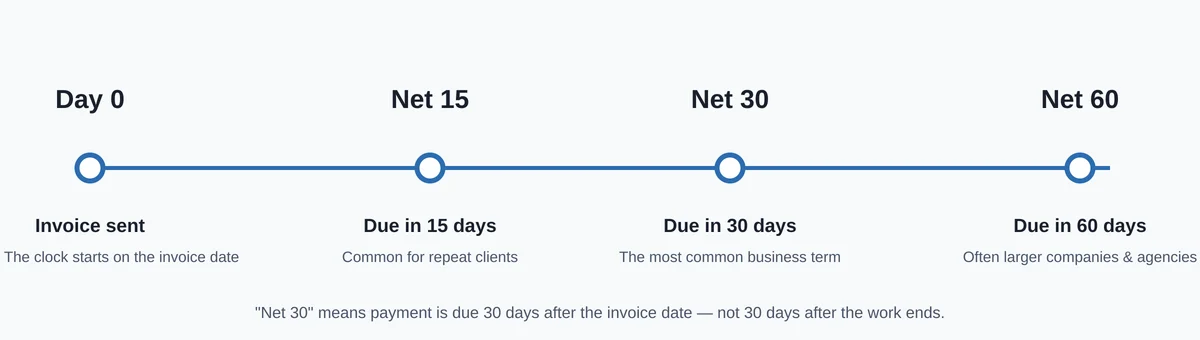 Payment terms timeline — Net 30, due dates, and reminders