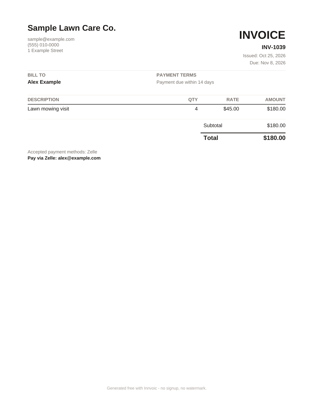 Sample invoice from Innvoic: Sample Lawn Care Co. billing Alex Example for four lawn mowing visits at 45 dollars each, subtotal and total 180 dollars, due within 14 days, Zelle listed as the accepted payment method with the line Pay via Zelle alex@example.com